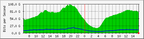 192.168.222.70_port-channel10 Traffic Graph