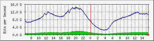 192.168.222.70_port-channel20 Traffic Graph