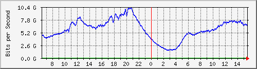 192.168.222.70_port-channel30 Traffic Graph