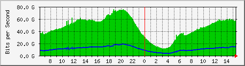 192.168.222.7_100ge0_0_1 Traffic Graph