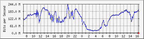 192.168.222.7_eth-trunk30 Traffic Graph