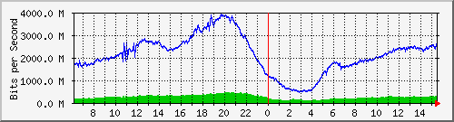 192.168.222.7_xgigabitethernet0_0_1 Traffic Graph