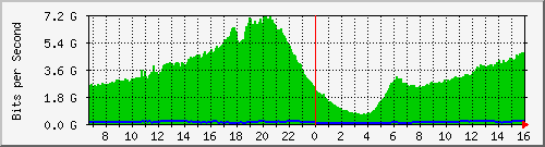 192.168.222.7_xgigabitethernet0_0_10 Traffic Graph