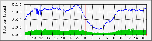 192.168.222.7_xgigabitethernet0_0_11 Traffic Graph