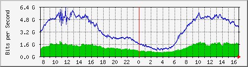 192.168.222.7_xgigabitethernet0_0_12 Traffic Graph