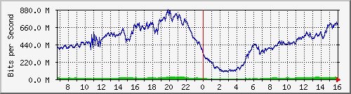 192.168.222.7_xgigabitethernet0_0_14 Traffic Graph