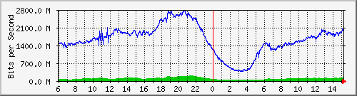 192.168.222.7_xgigabitethernet0_0_15 Traffic Graph