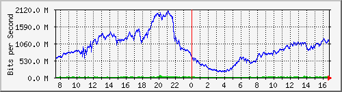 192.168.222.7_xgigabitethernet0_0_16 Traffic Graph