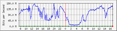 192.168.222.7_xgigabitethernet0_0_17 Traffic Graph