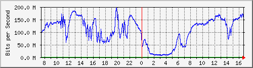 192.168.222.7_xgigabitethernet0_0_18 Traffic Graph