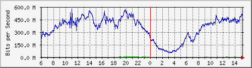 192.168.222.7_xgigabitethernet0_0_19 Traffic Graph