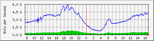 192.168.222.7_xgigabitethernet0_0_2 Traffic Graph