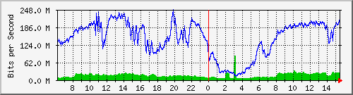 192.168.222.7_xgigabitethernet0_0_20 Traffic Graph