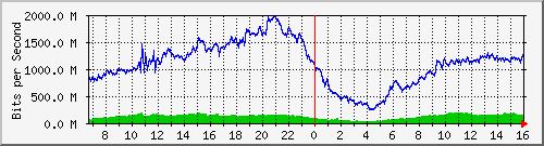 192.168.222.7_xgigabitethernet0_0_21 Traffic Graph