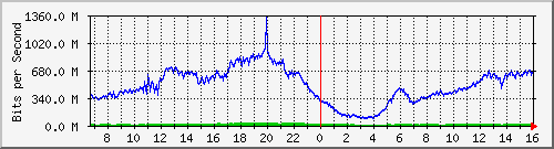 192.168.222.7_xgigabitethernet0_0_22 Traffic Graph