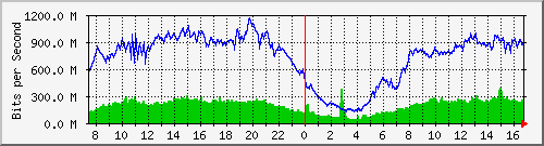 192.168.222.7_xgigabitethernet0_0_23 Traffic Graph