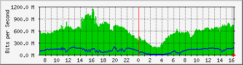 192.168.222.7_xgigabitethernet0_0_24 Traffic Graph