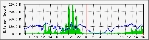 192.168.222.7_xgigabitethernet0_0_25 Traffic Graph