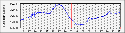 192.168.222.7_xgigabitethernet0_0_26 Traffic Graph