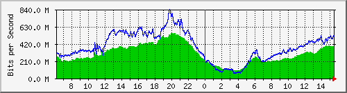 192.168.222.7_xgigabitethernet0_0_27 Traffic Graph