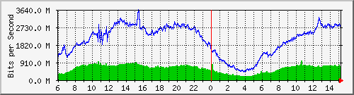 192.168.222.7_xgigabitethernet0_0_28 Traffic Graph