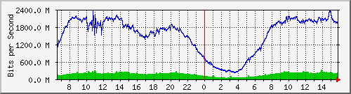 192.168.222.7_xgigabitethernet0_0_29 Traffic Graph