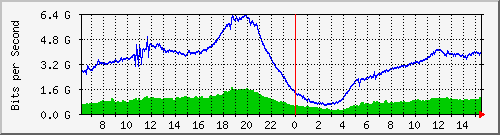 192.168.222.7_xgigabitethernet0_0_30 Traffic Graph