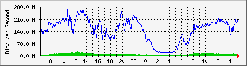 192.168.222.7_xgigabitethernet0_0_31 Traffic Graph