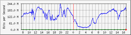 192.168.222.7_xgigabitethernet0_0_32 Traffic Graph