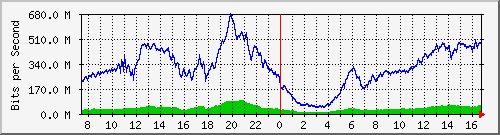 192.168.222.7_xgigabitethernet0_0_33 Traffic Graph