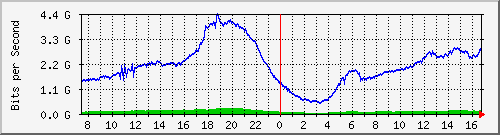 192.168.222.7_xgigabitethernet0_0_34 Traffic Graph