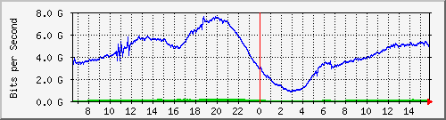 192.168.222.7_xgigabitethernet0_0_36 Traffic Graph