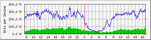 192.168.222.7_xgigabitethernet0_0_37 Traffic Graph