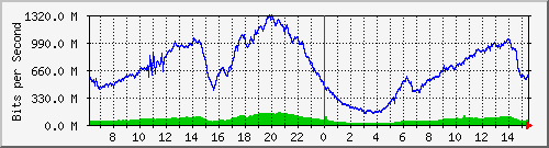 192.168.222.7_xgigabitethernet0_0_38 Traffic Graph