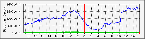 192.168.222.7_xgigabitethernet0_0_39 Traffic Graph