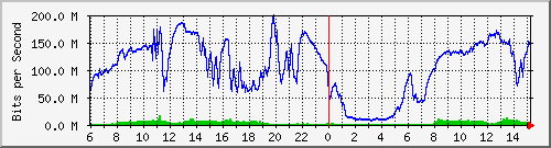 192.168.222.7_xgigabitethernet0_0_4 Traffic Graph