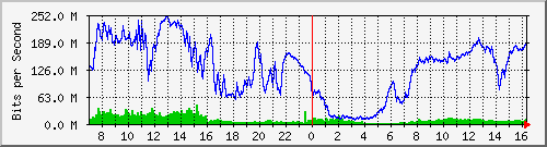 192.168.222.7_xgigabitethernet0_0_40 Traffic Graph