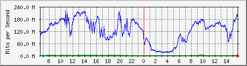 192.168.222.7_xgigabitethernet0_0_41 Traffic Graph