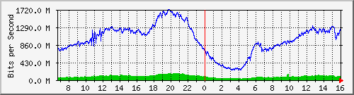 192.168.222.7_xgigabitethernet0_0_42 Traffic Graph