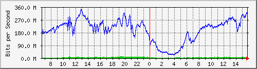 192.168.222.7_xgigabitethernet0_0_43 Traffic Graph