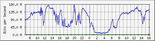 192.168.222.7_xgigabitethernet0_0_44 Traffic Graph