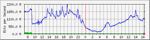 192.168.222.7_xgigabitethernet0_0_45 Traffic Graph