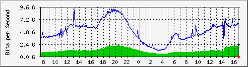 192.168.222.7_xgigabitethernet0_0_46 Traffic Graph