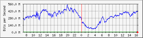 192.168.222.7_xgigabitethernet0_0_47 Traffic Graph