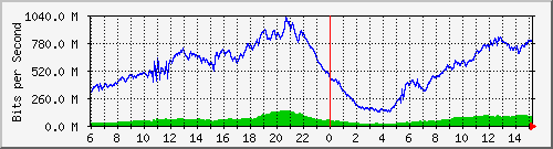 192.168.222.7_xgigabitethernet0_0_48 Traffic Graph