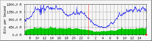 192.168.222.7_xgigabitethernet0_0_5 Traffic Graph