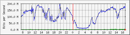 192.168.222.7_xgigabitethernet0_0_6 Traffic Graph