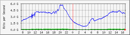 192.168.222.7_xgigabitethernet0_0_7 Traffic Graph