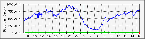 192.168.222.7_xgigabitethernet0_0_9 Traffic Graph