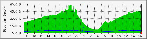 192.168.222.8_100ge0_0_1 Traffic Graph